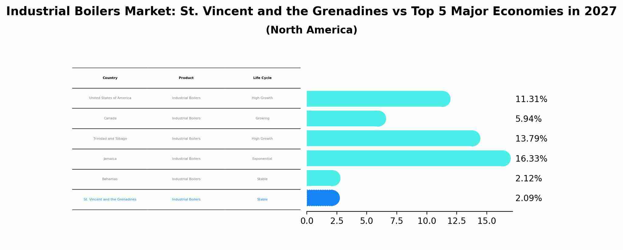 Industrial Boilers Market: St. Vincent and the Grenadines vs Top 5 Major Economies in 2027 (North America)